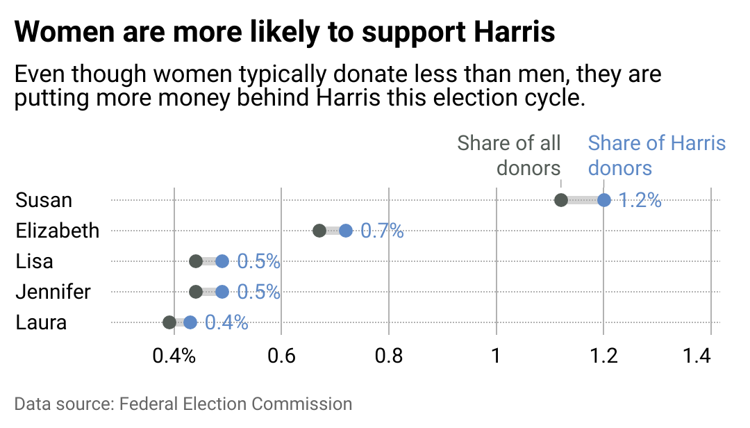 Harris is popular among women across generations